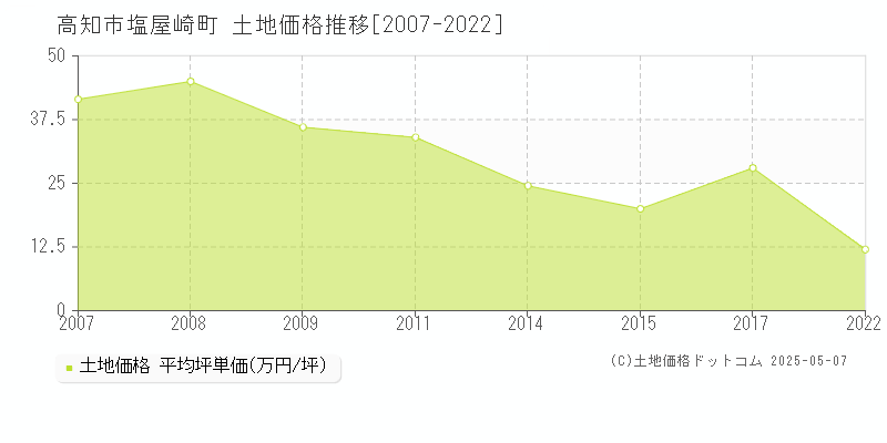 塩屋崎町(高知市)の土地価格推移グラフ(坪単価)[2007-2022年]