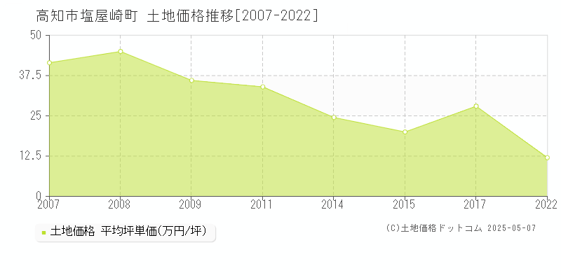 高知市塩屋崎町の土地価格推移グラフ 