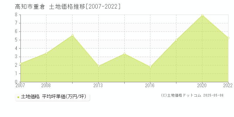 重倉(高知市)の土地価格推移グラフ(坪単価)[2007-2022年]