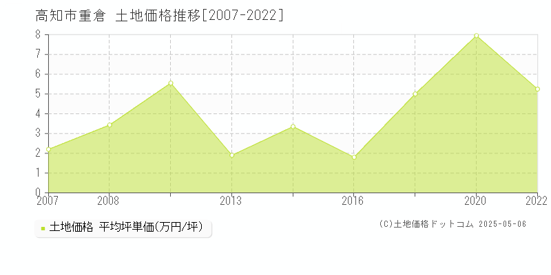 高知市重倉の土地価格推移グラフ 