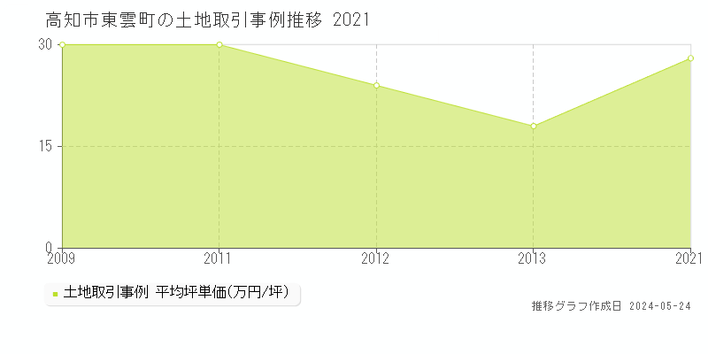 高知市東雲町の土地取引事例推移グラフ 