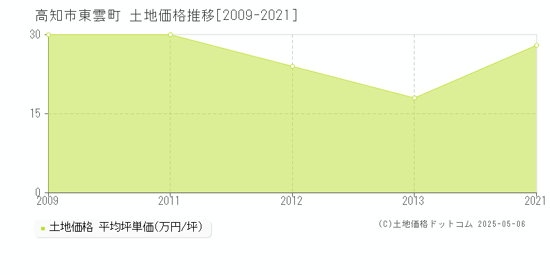東雲町(高知市)の土地価格推移グラフ(坪単価)[2009-2021年]