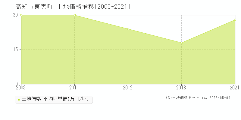 高知市東雲町の土地取引事例推移グラフ 