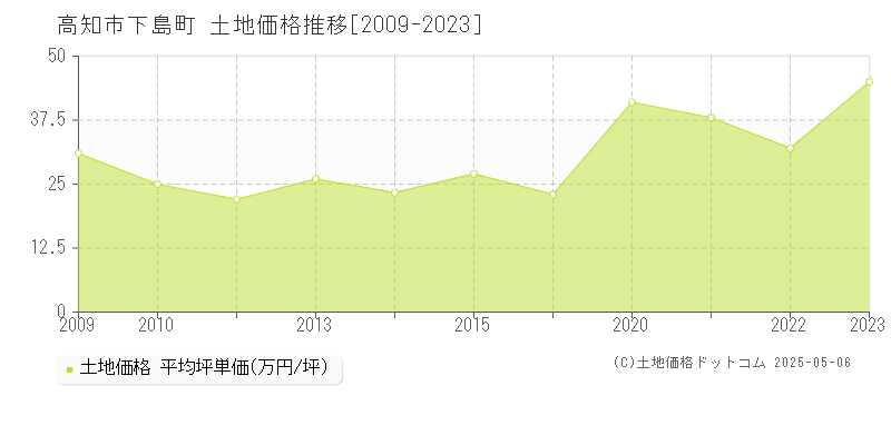 下島町(高知市)の土地価格推移グラフ(坪単価)[2009-2023年]