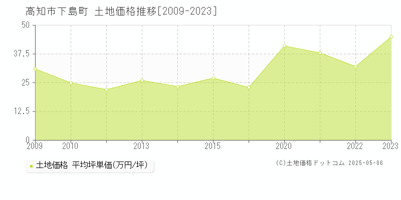 高知市下島町の土地価格推移グラフ 