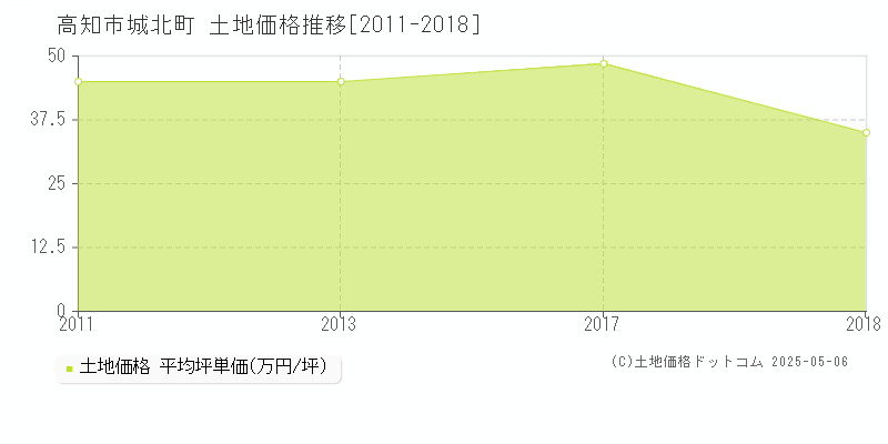 城北町(高知市)の土地価格推移グラフ(坪単価)[2011-2018年]