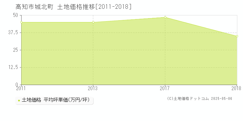 高知市城北町の土地価格推移グラフ 