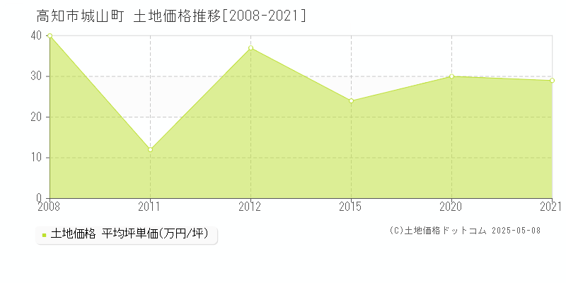 城山町(高知市)の土地価格推移グラフ(坪単価)[2008-2021年]