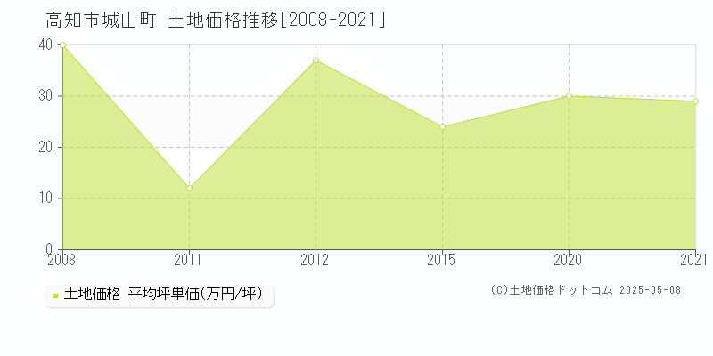 高知市城山町の土地価格推移グラフ 