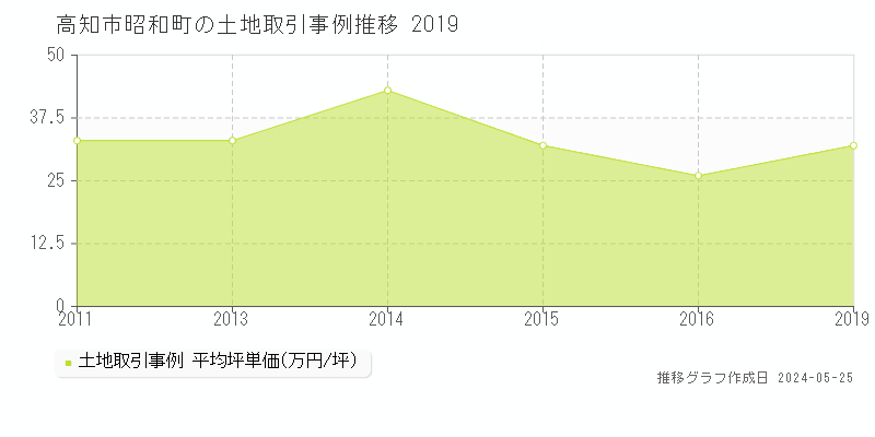 高知市昭和町の土地価格推移グラフ 