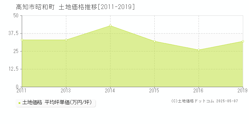 昭和町(高知市)の土地価格推移グラフ(坪単価)[2011-2019年]