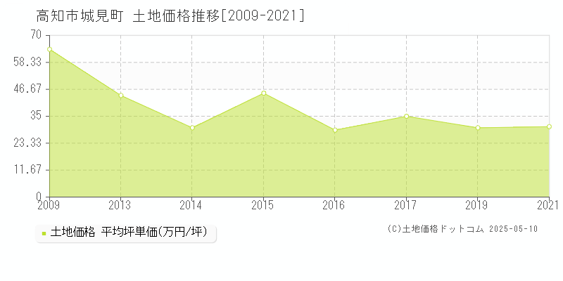 城見町(高知市)の土地価格推移グラフ(坪単価)[2009-2021年]
