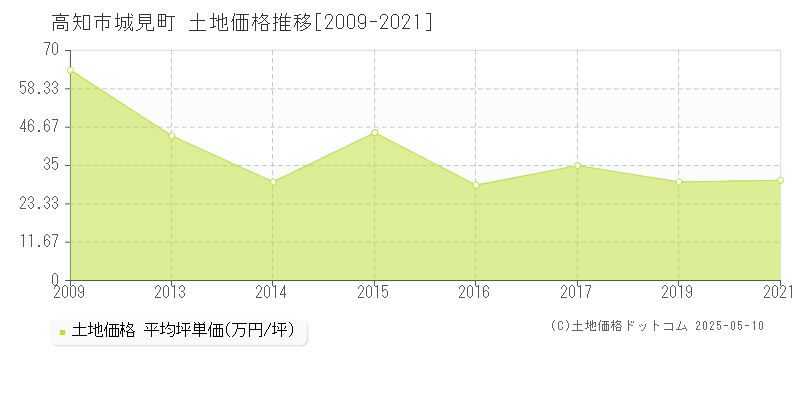 高知市城見町の土地取引事例推移グラフ 