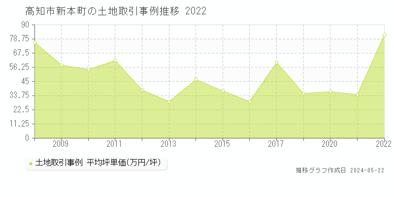 高知市新本町の土地価格推移グラフ 