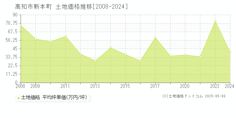新本町(高知市)の土地価格推移グラフ(坪単価)[2008-2024年]