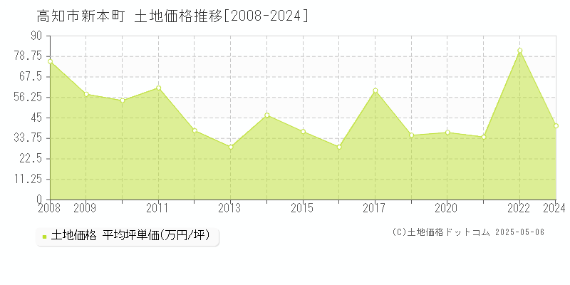 高知市新本町の土地取引事例推移グラフ 