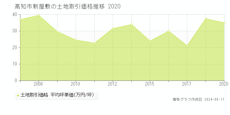 高知市新屋敷の土地価格推移グラフ 