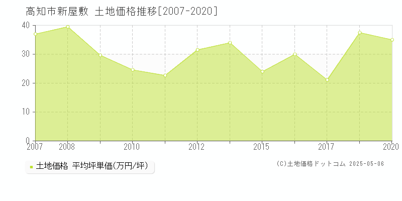 新屋敷(高知市)の土地価格推移グラフ(坪単価)[2007-2020年]