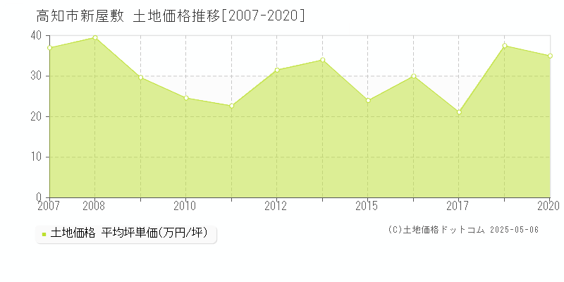 高知市新屋敷の土地価格推移グラフ 