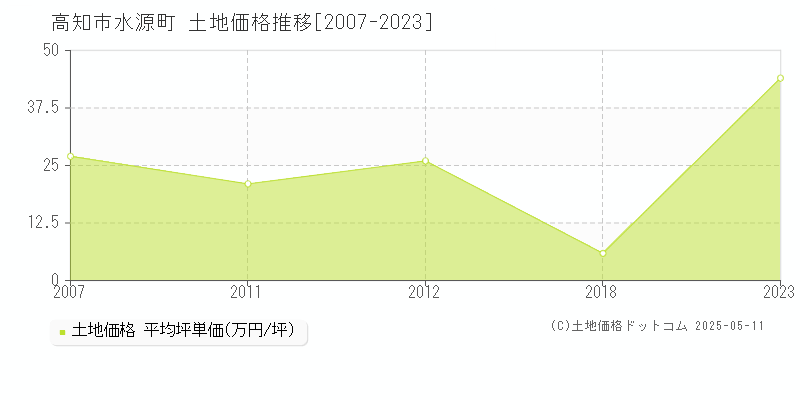 水源町(高知市)の土地価格推移グラフ(坪単価)[2007-2023年]