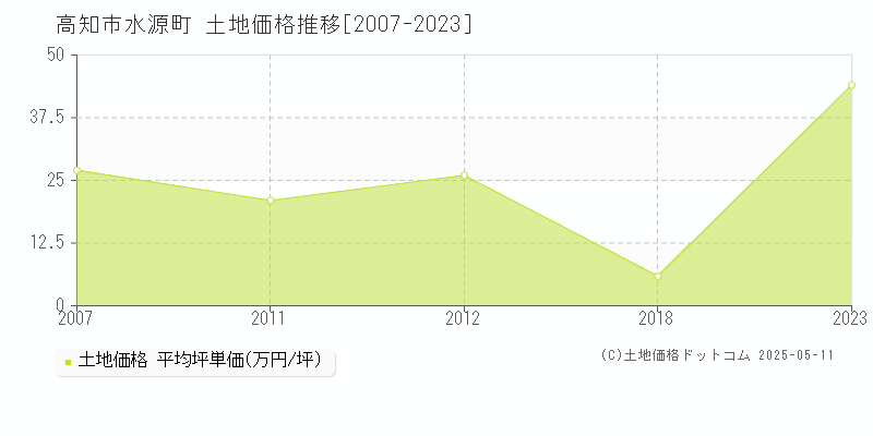 高知市水源町の土地取引事例推移グラフ 