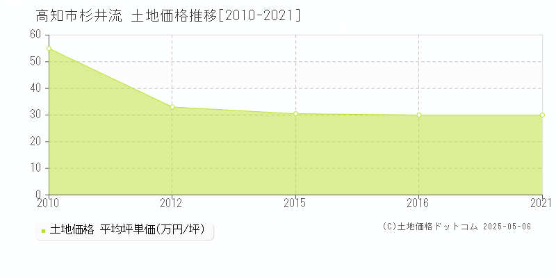 杉井流(高知市)の土地価格推移グラフ(坪単価)[2010-2021年]