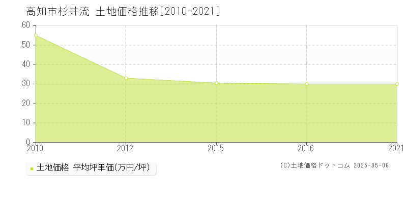 高知市杉井流の土地価格推移グラフ 