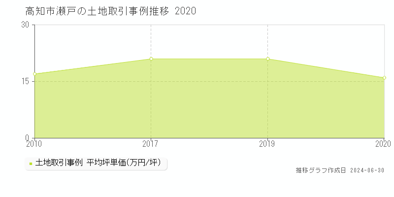 高知市瀬戸の土地取引事例推移グラフ 