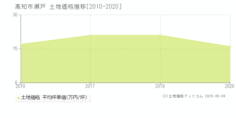 瀬戸(高知市)の土地価格推移グラフ(坪単価)[2010-2020年]