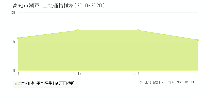 高知市瀬戸の土地取引事例推移グラフ 