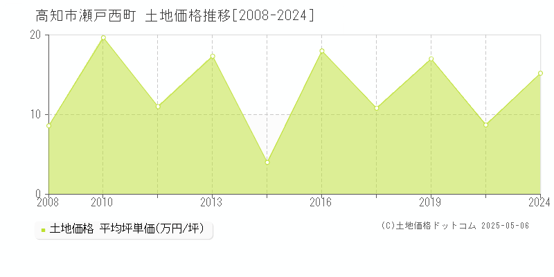 瀬戸西町(高知市)の土地価格推移グラフ(坪単価)[2008-2024年]