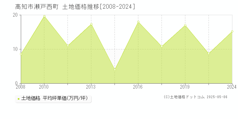 高知市瀬戸西町の土地価格推移グラフ 