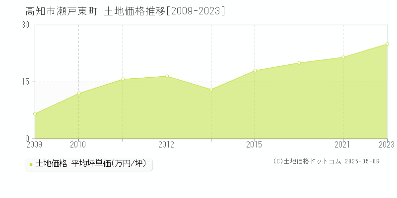 瀬戸東町(高知市)の土地価格推移グラフ(坪単価)[2009-2023年]