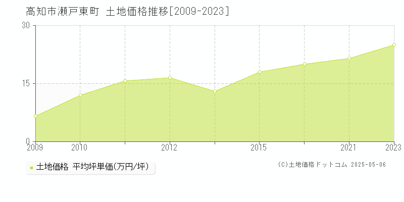 高知市瀬戸東町の土地価格推移グラフ 