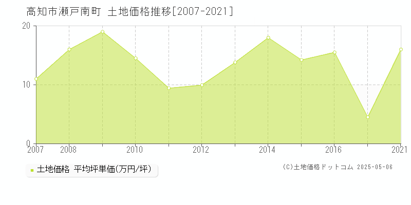瀬戸南町(高知市)の土地価格推移グラフ(坪単価)[2007-2021年]