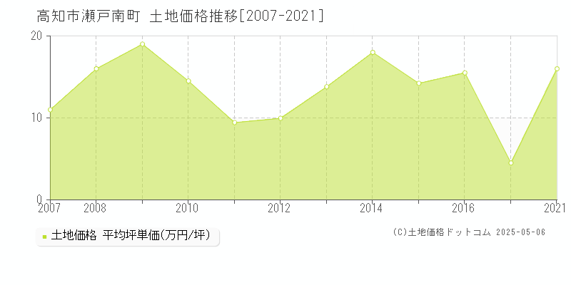 高知市瀬戸南町の土地価格推移グラフ 