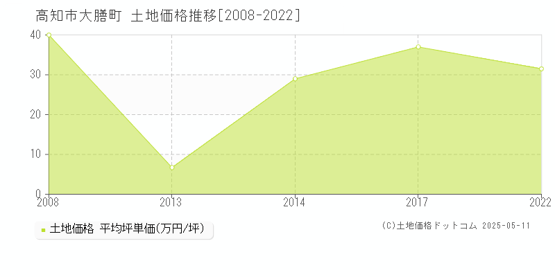 大膳町(高知市)の土地価格推移グラフ(坪単価)[2008-2022年]