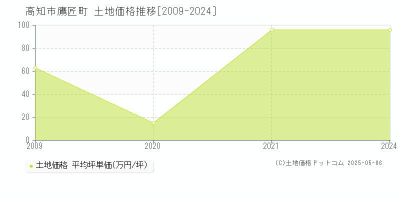 鷹匠町(高知市)の土地価格推移グラフ(坪単価)[2009-2024年]
