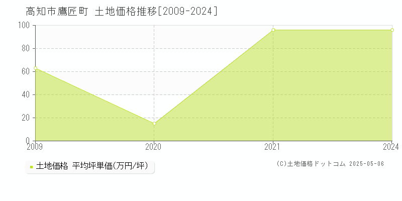 高知市鷹匠町の土地価格推移グラフ 