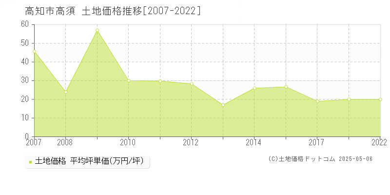 高須(高知市)の土地価格推移グラフ(坪単価)[2007-2022年]