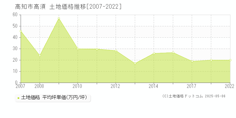 高知市高須の土地価格推移グラフ 