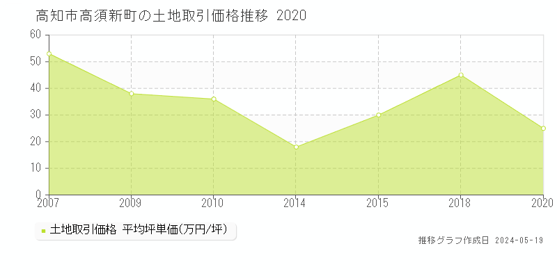 高知市高須新町の土地価格推移グラフ 