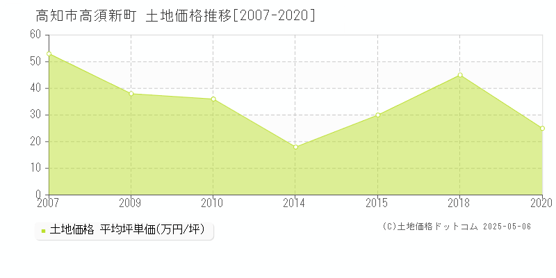 高須新町(高知市)の土地価格推移グラフ(坪単価)[2007-2020年]