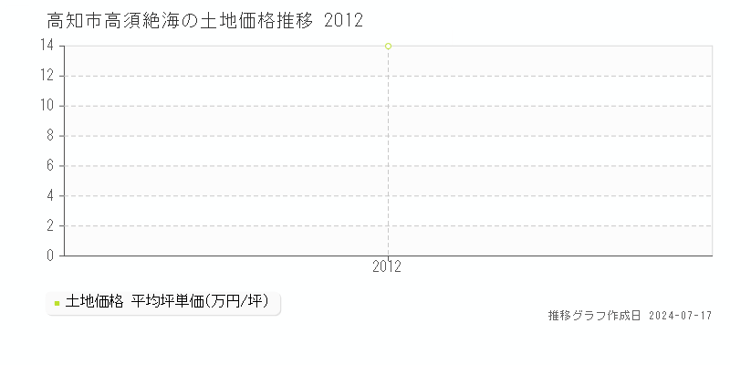 高知市高須絶海の土地取引事例推移グラフ 