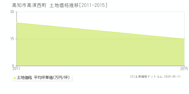 高須西町(高知市)の土地価格推移グラフ(坪単価)[2011-2015年]