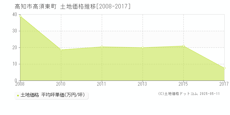 高須東町(高知市)の土地価格推移グラフ(坪単価)[2008-2017年]