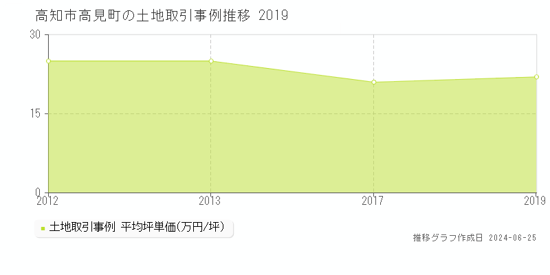 高知市高見町の土地取引事例推移グラフ 