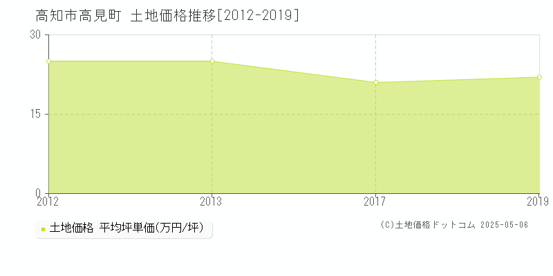 高見町(高知市)の土地価格推移グラフ(坪単価)[2012-2019年]