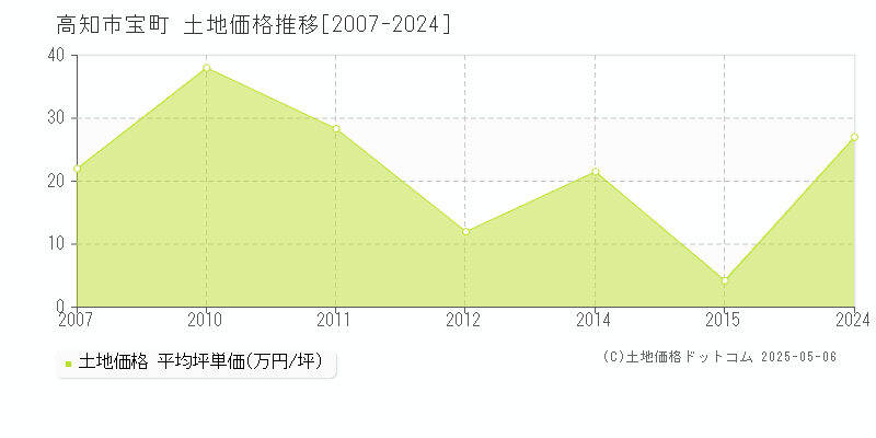宝町(高知市)の土地価格推移グラフ(坪単価)[2007-2024年]