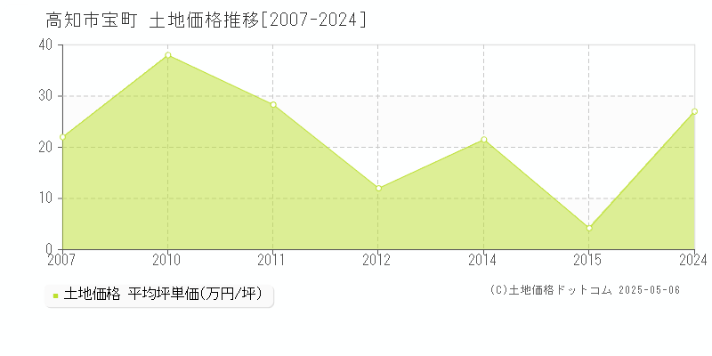 高知市宝町の土地価格推移グラフ 